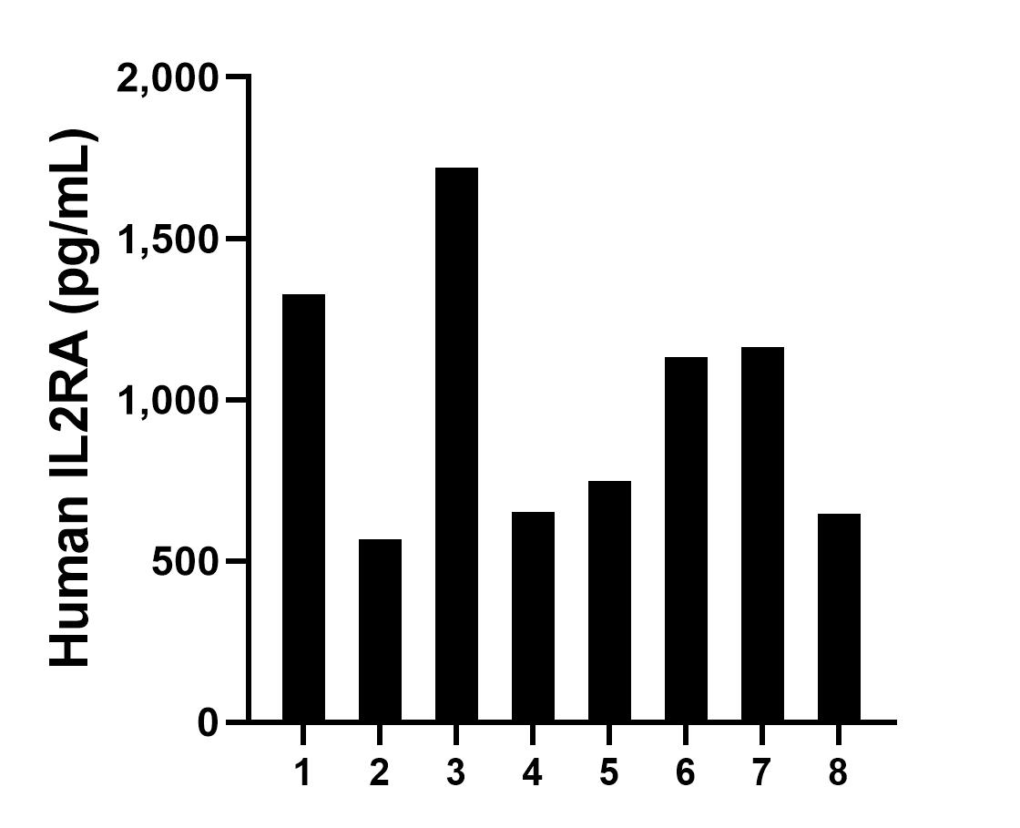 Serum of eight individual healthy human donors was measured. The human IL2RA concentration of detected samples was determined to be 993.9 pg/mL with a range of 567.3 - 1,718.0 pg/mL.